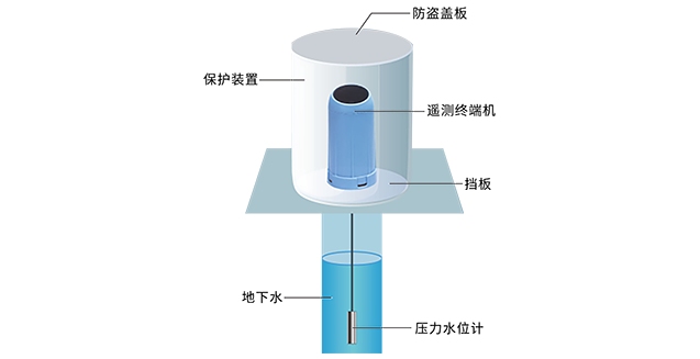 低耗能遙測終端機