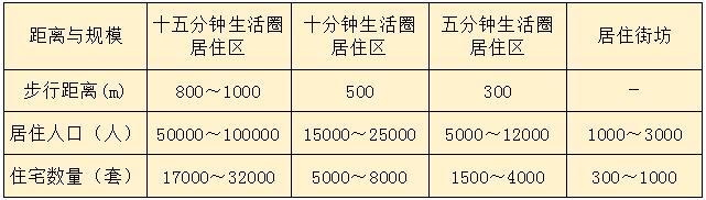 01-表3.0.4 居住區分級控制規模.jpg