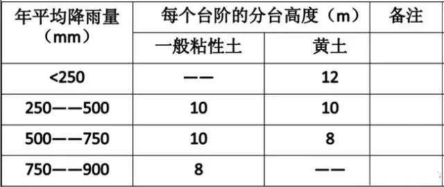 市政工程豎向設計實用技巧總結！很有用