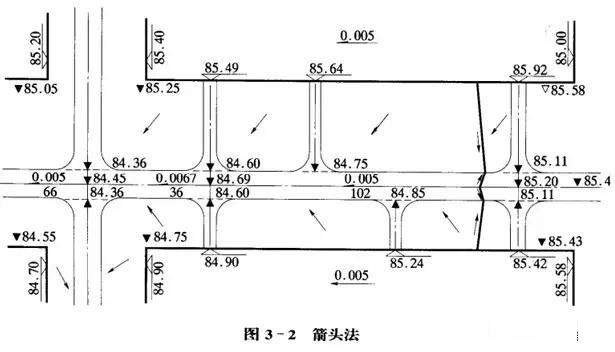 市政工程豎向設計實用技巧總結！很有用