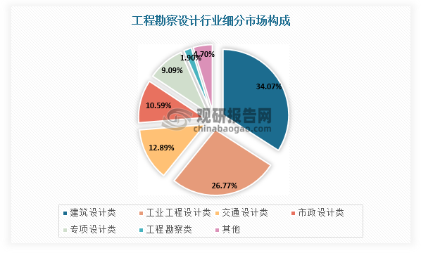 工程勘察設計細分領域包括工程勘察、建筑設計、工業工程設計、交通設計、市政設計等,其中建筑設計領域市場規模約占三分之一,市政設計市場規模約占十分之一。